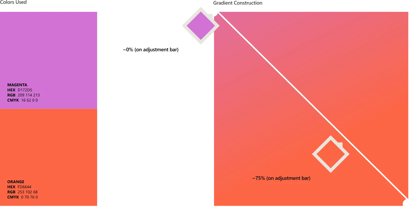 Gradient